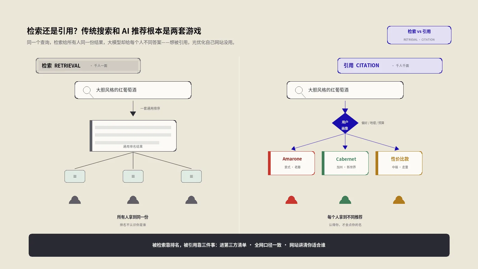 想让AI主动推荐你的品牌？先分清“被检索”和“被引用”的两套打法