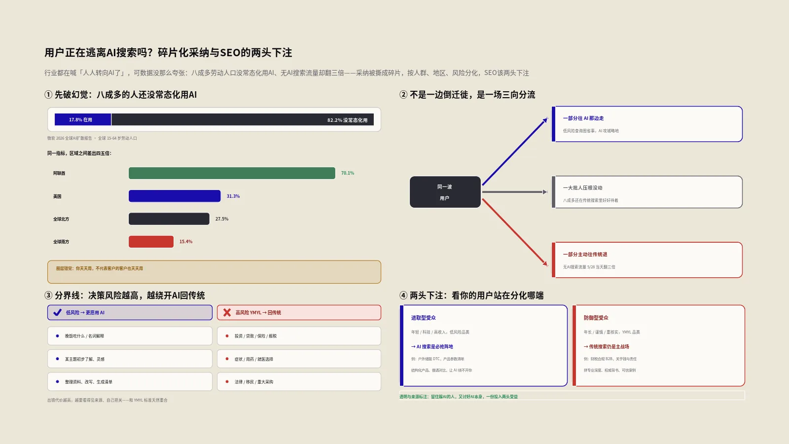 用户正在逃离AI搜索吗？碎片化采纳与SEO的两头下注