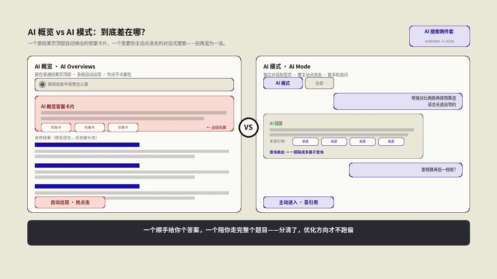 AI概览和AI模式有什么区别？两套Google AI搜索一次讲清