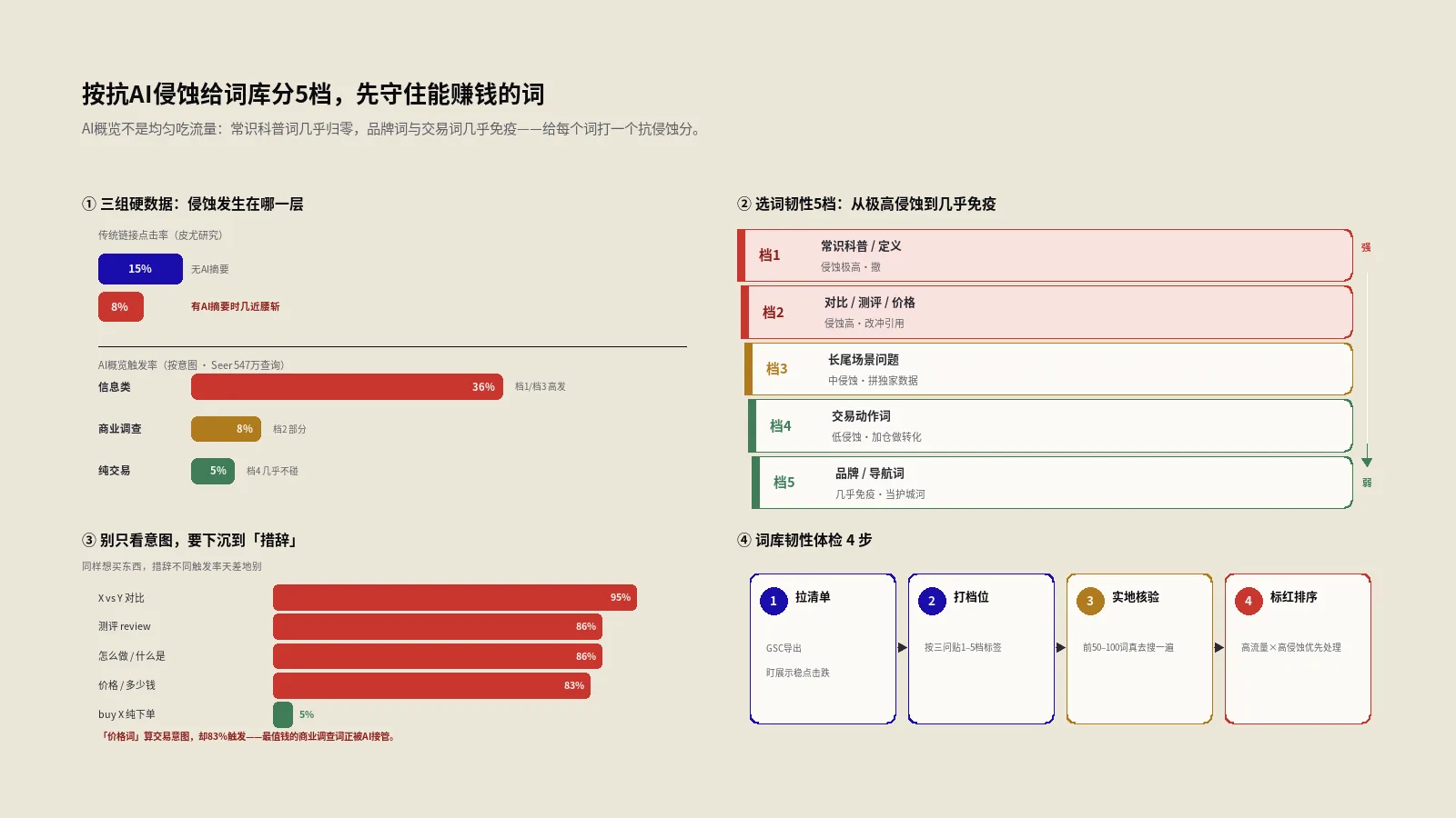 哪些关键词扛得住AI冲击？按侵蚀风险给词库分5档，先守住能赚钱的词