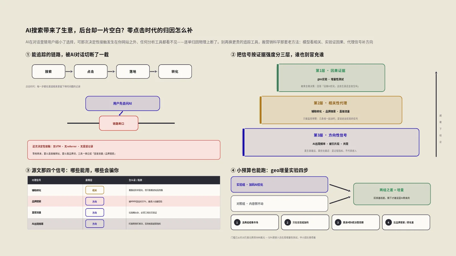 AI搜索带来了生意，后台却一片空白？零点击时代的归因怎么补