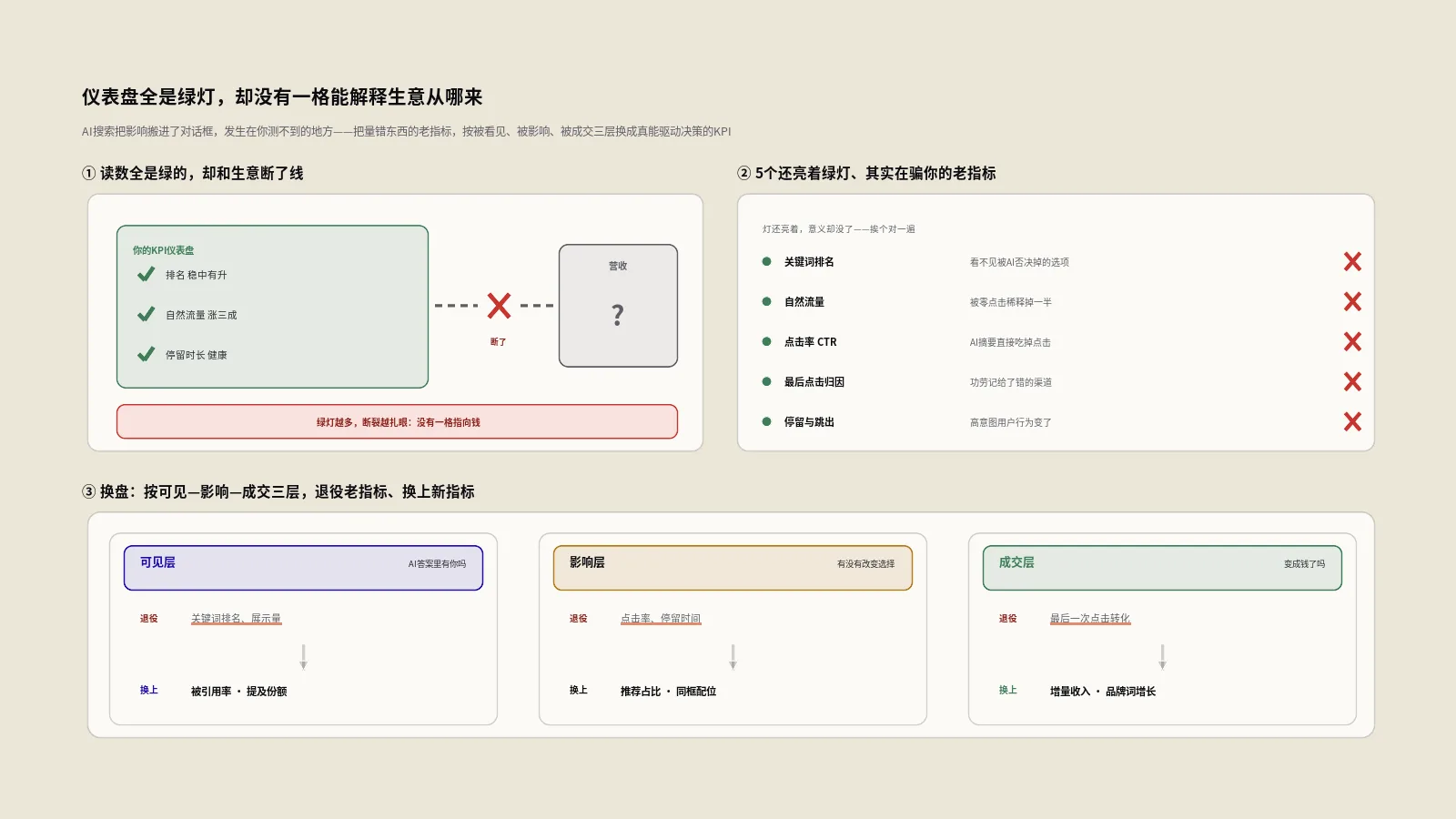 KPI仪表盘全是绿灯生意却没动？AI搜索时代该换掉哪些骗你的老指标