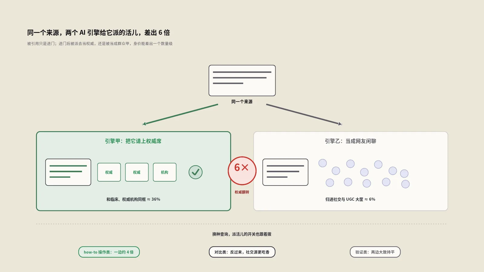 同一条Reddit，在ChatGPT里是医学权威，在谷歌AI里是网友闲聊——AI怎么给来源派角色