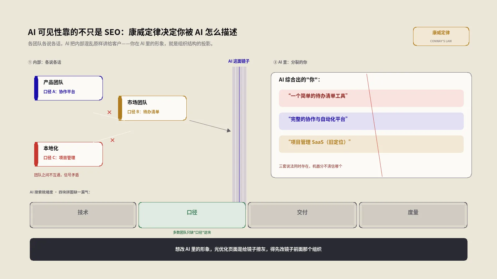 AI可见性靠的不只是SEO：康威定律为什么决定你被AI怎么描述