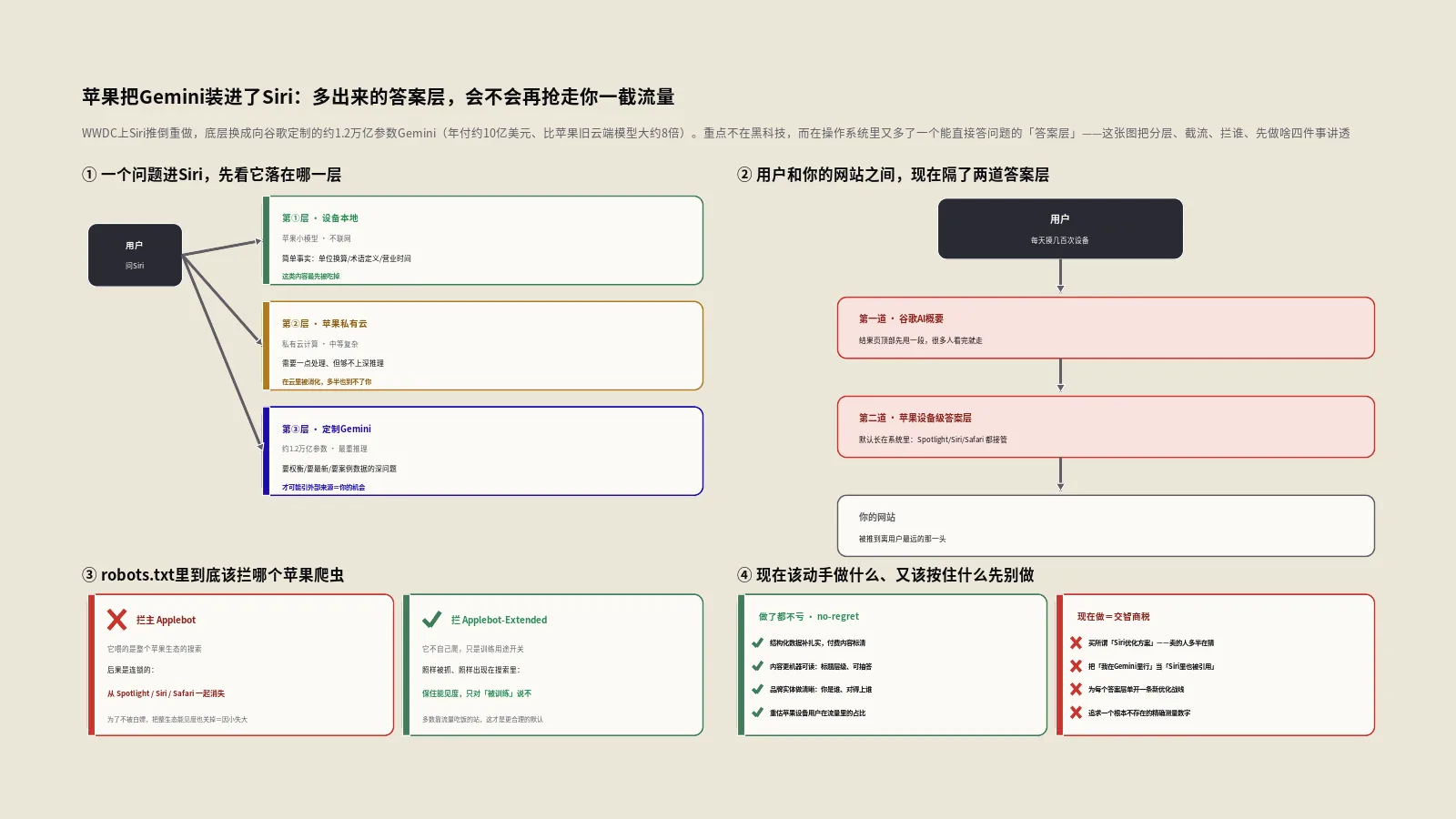 苹果把Gemini装进了Siri，多出来这个答案层会不会再抢走你一截流量