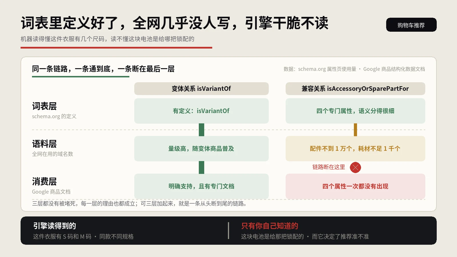 购物车里推错一次配件，用户就不再相信你这个站的任何一个推荐位