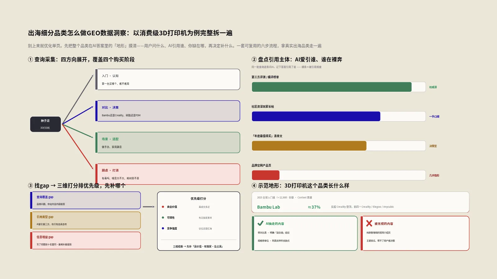 出海细分品类怎么做GEO数据洞察？以消费级3D打印机为例完整拆一遍