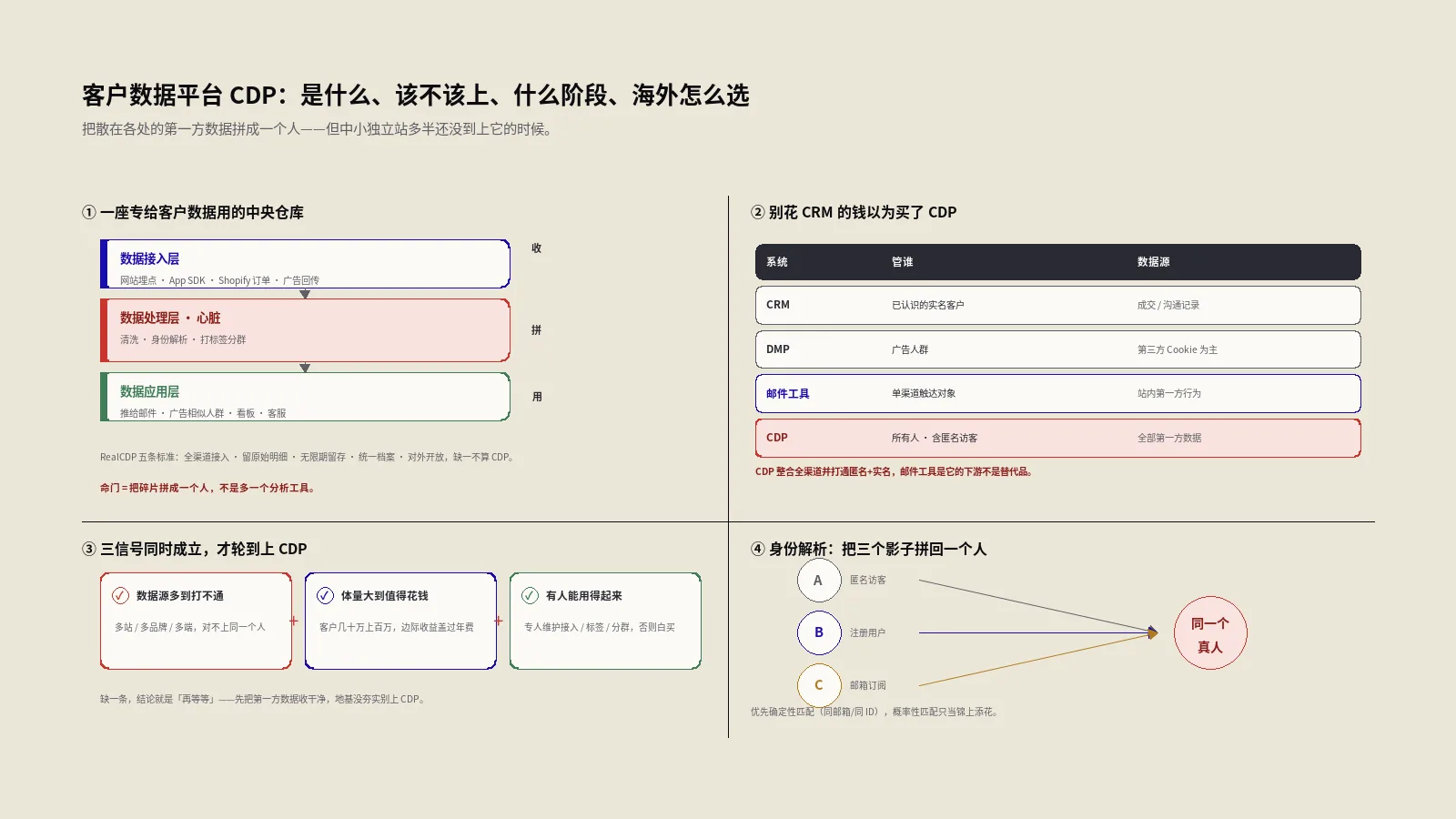 客户数据平台CDP到底是什么？出海独立站该不该上、什么阶段上、海外怎么选
