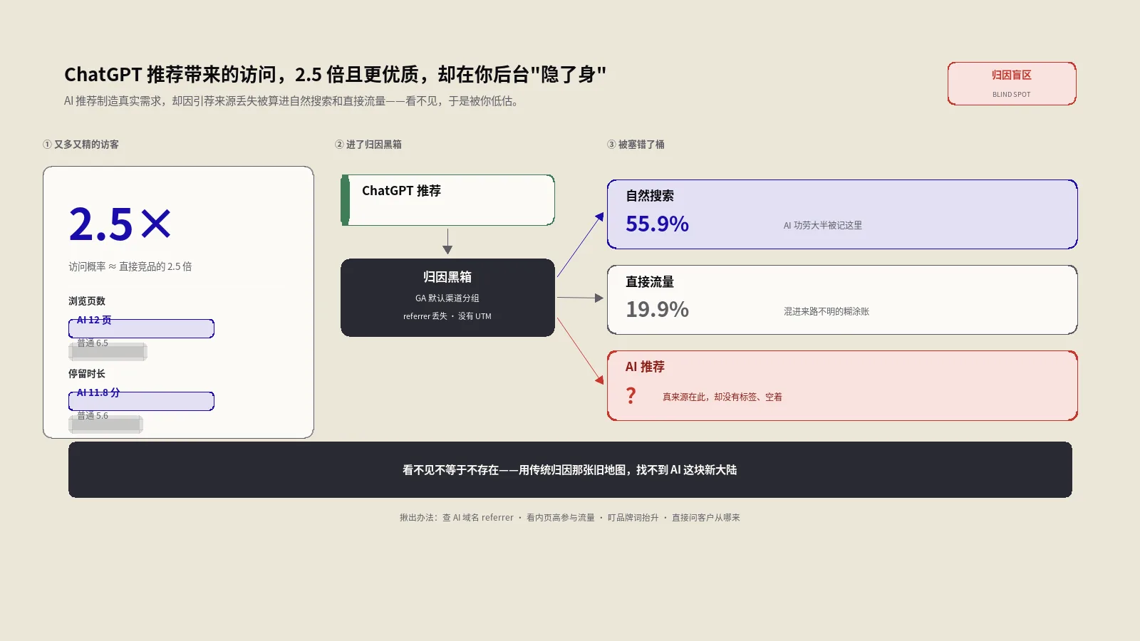 ChatGPT推荐带来的访问，2.5倍且更优质，却在你后台隐了身