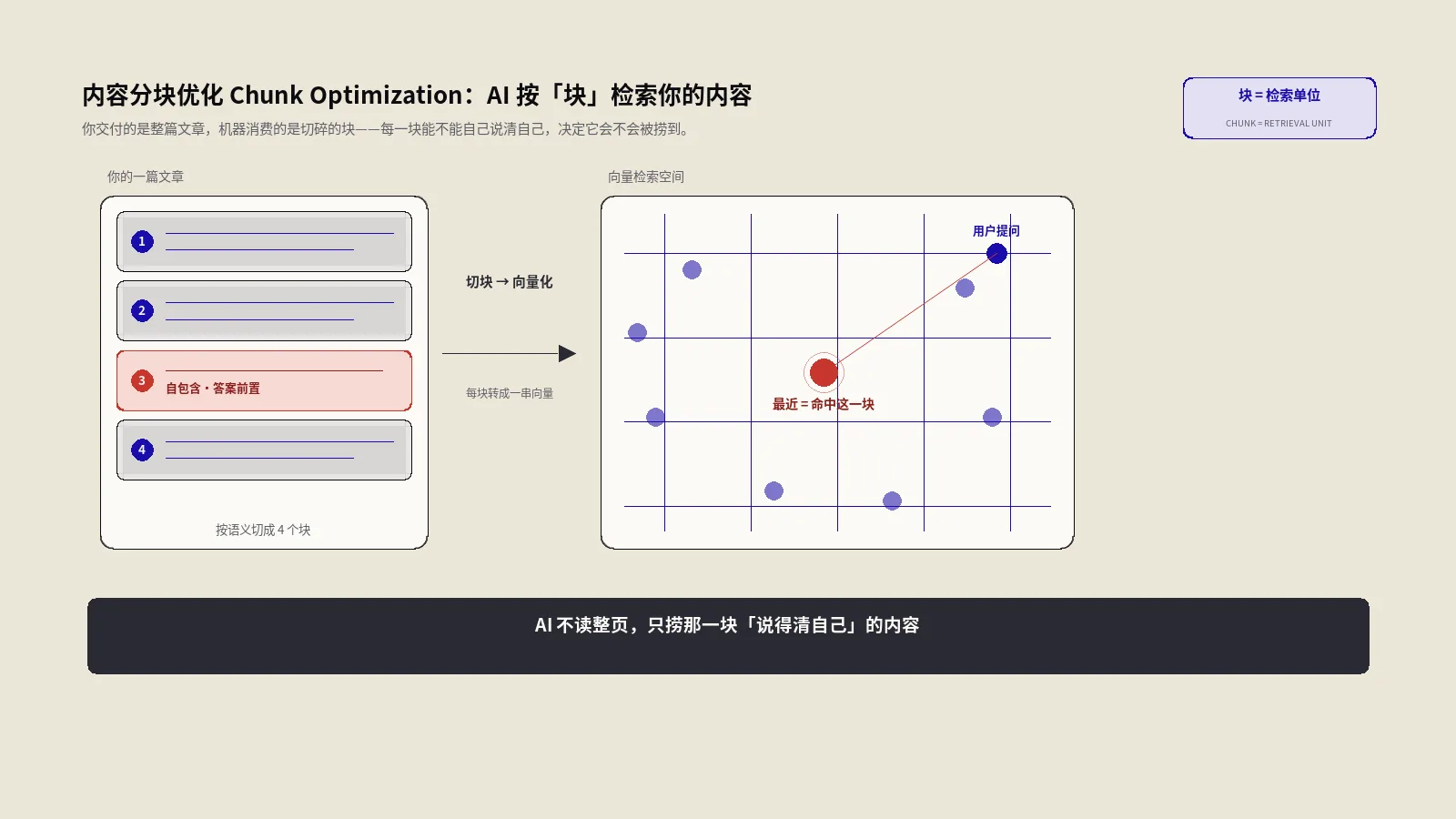 内容分块优化：AI为什么按「块」而不是按「页」检索你的内容