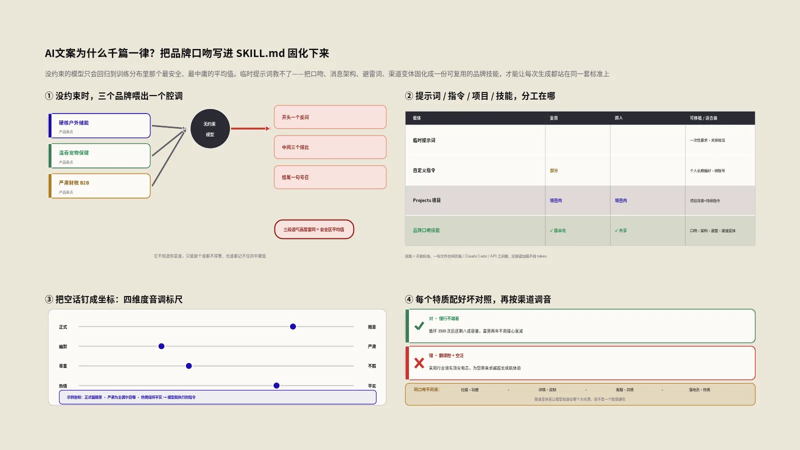 AI文案为什么千篇一律？用Claude技能把品牌口吻固化下来