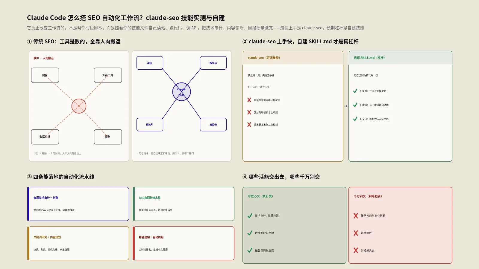 Claude Code怎么搭SEO自动化工作流？claude-seo技能实测与自建