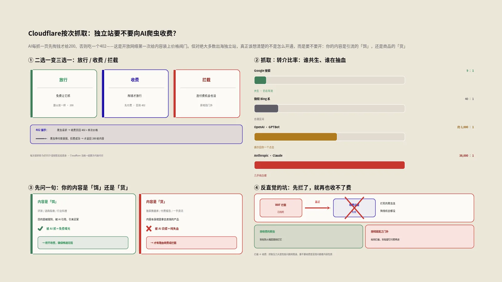 Cloudflare按次抓取是什么？独立站要不要向AI爬虫收费