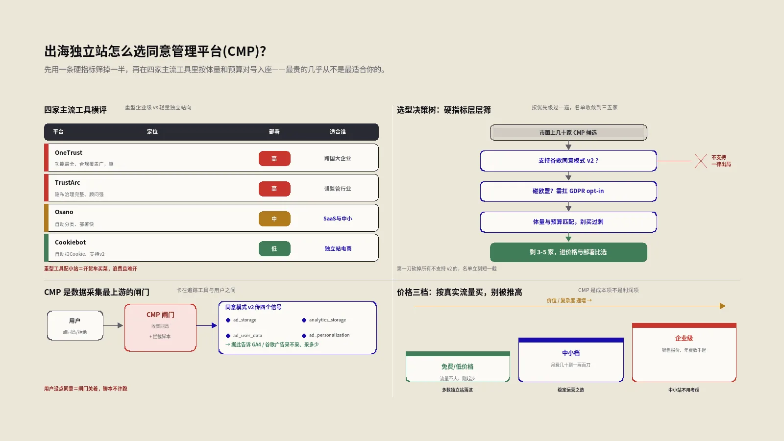 出海独立站怎么选同意管理平台(CMP)？四家主流工具横评与选型决策树
