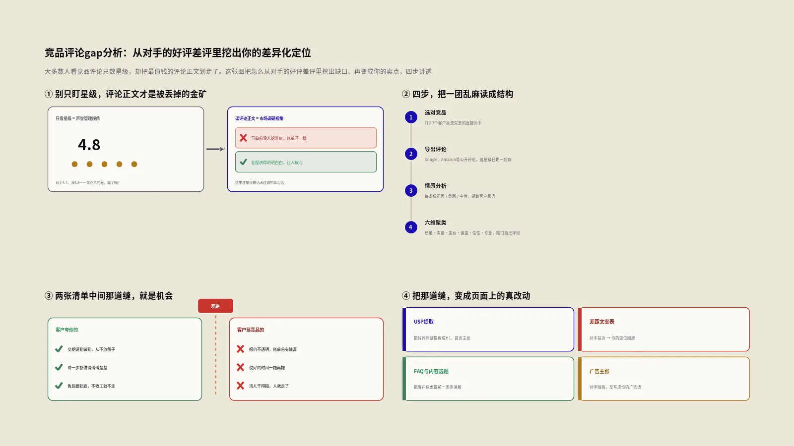 竞品的差评里藏着你的定位：从对手评论挖差异化卖点的完整框架
