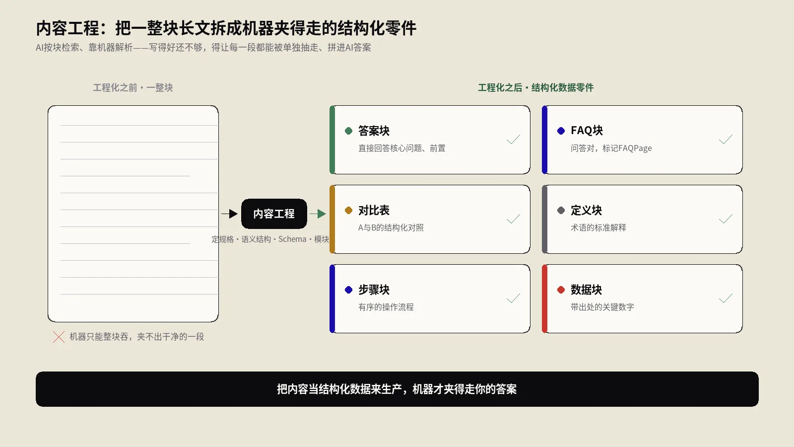 内容工程：把内容当结构化数据来生产，AI搜索时代内容人的新手艺