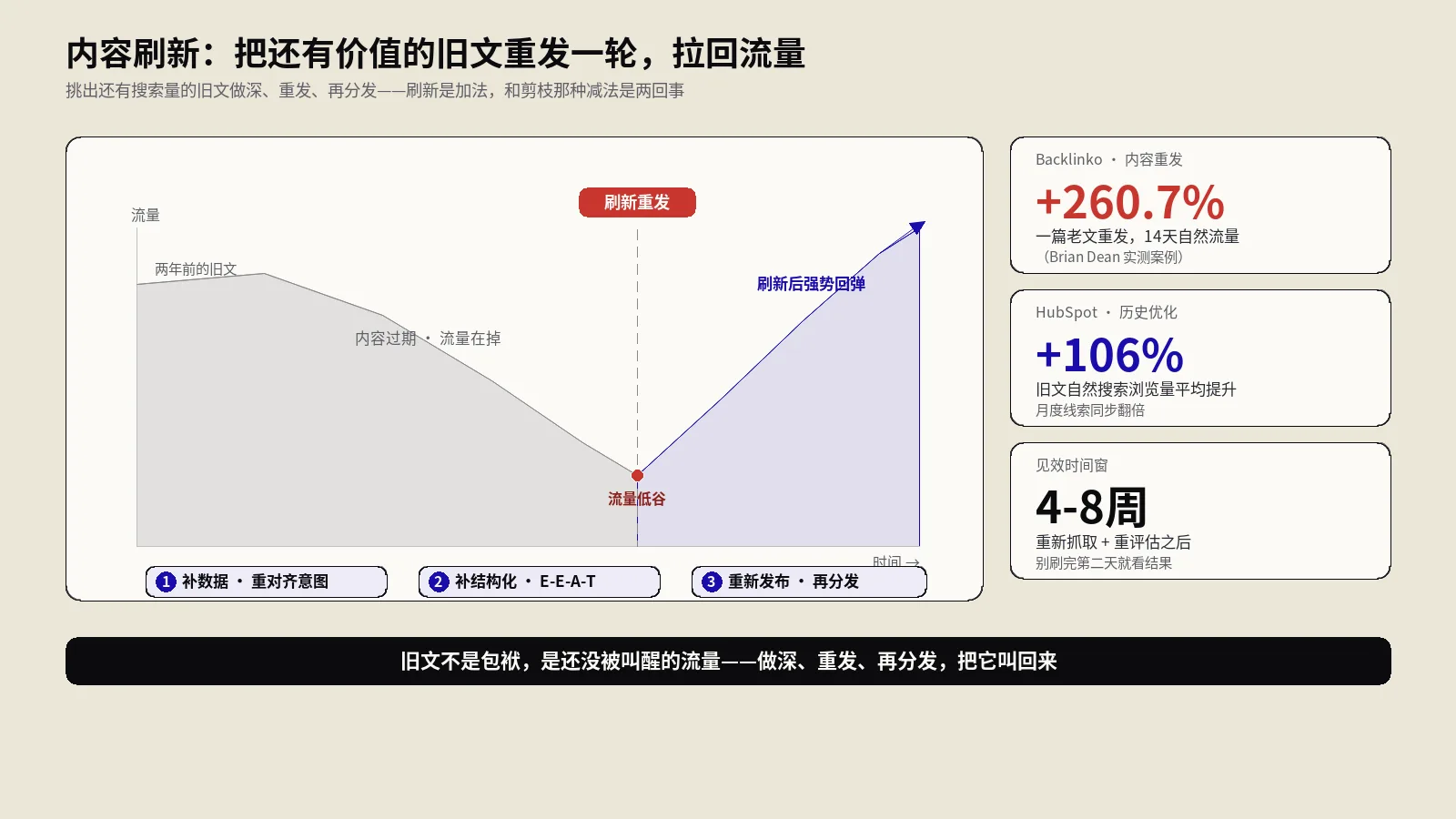 内容刷新怎么做才能把流量拉回来？历史内容优化与重发的完整流水线