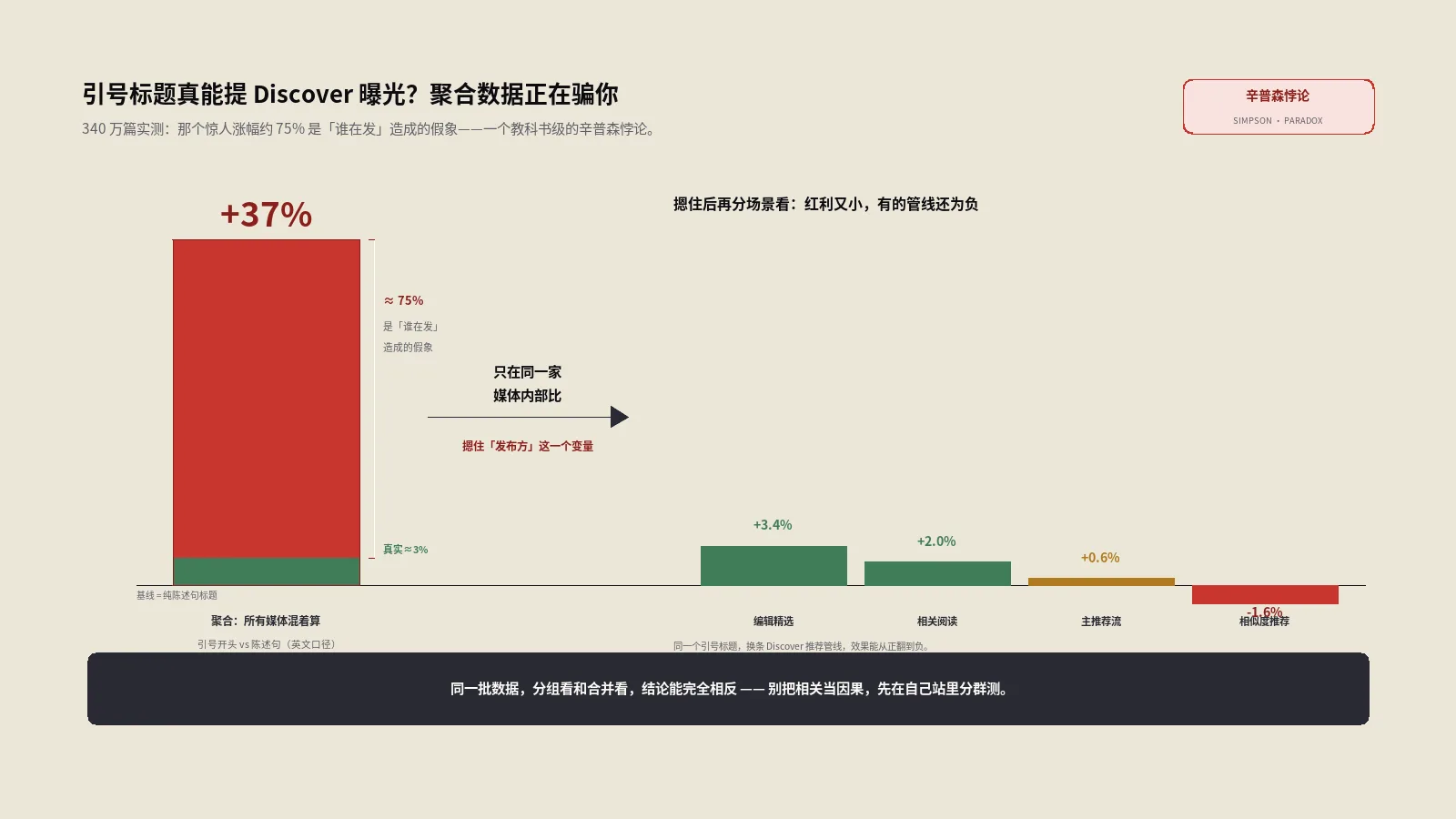 引号标题真能提Google Discover曝光？340万篇实测拆穿聚合数据陷阱