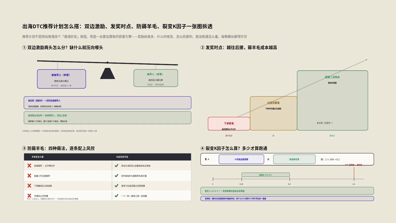 出海DTC推荐计划怎么搭？从双边激励、防薅羊毛到裂变K测算的老带新运营SOP