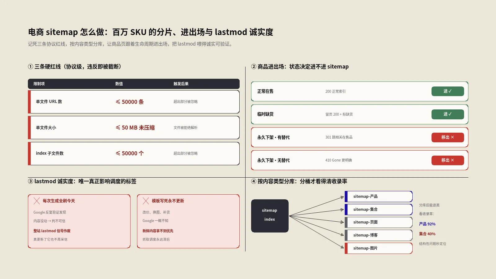电商sitemap怎么做？百万SKU的分片、进出场与lastmod诚实度实战
