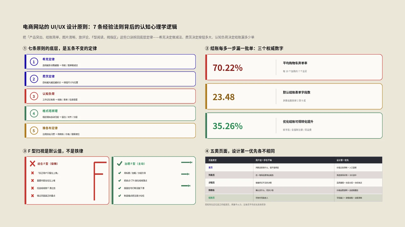 电商网站的UI/UX设计原则：7条经验法则背后的认知心理学逻辑