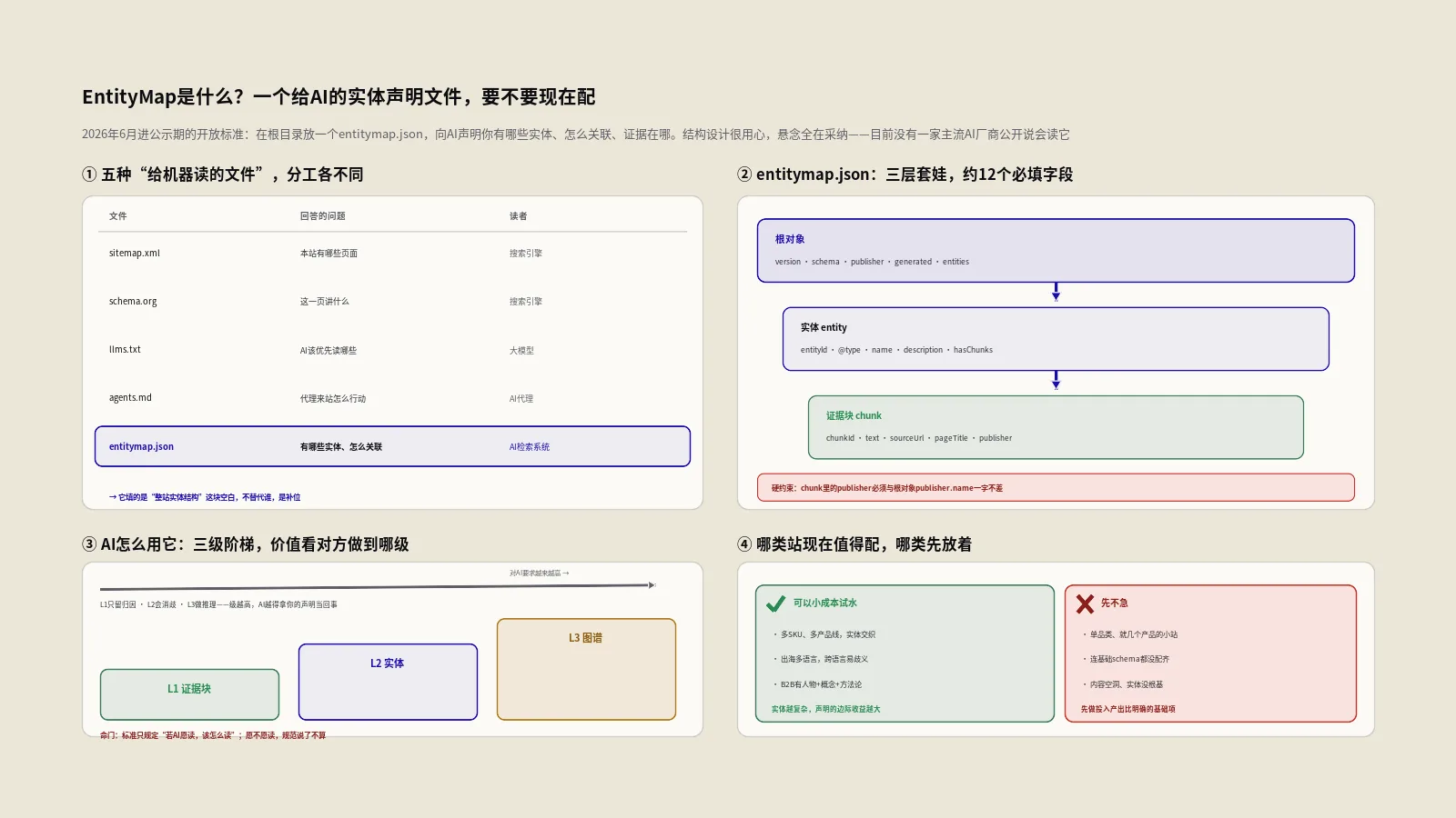 EntityMap是什么？一个给AI的实体声明文件要不要现在配