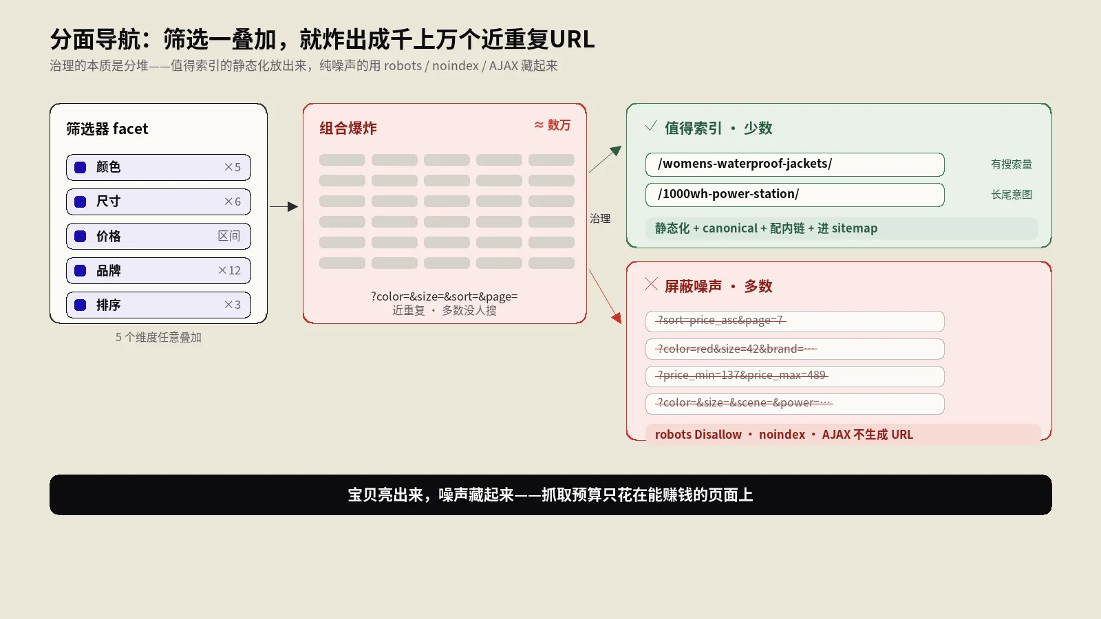 分面导航的SEO怎么治理？筛选过滤产生的海量URL别拖垮抓取预算