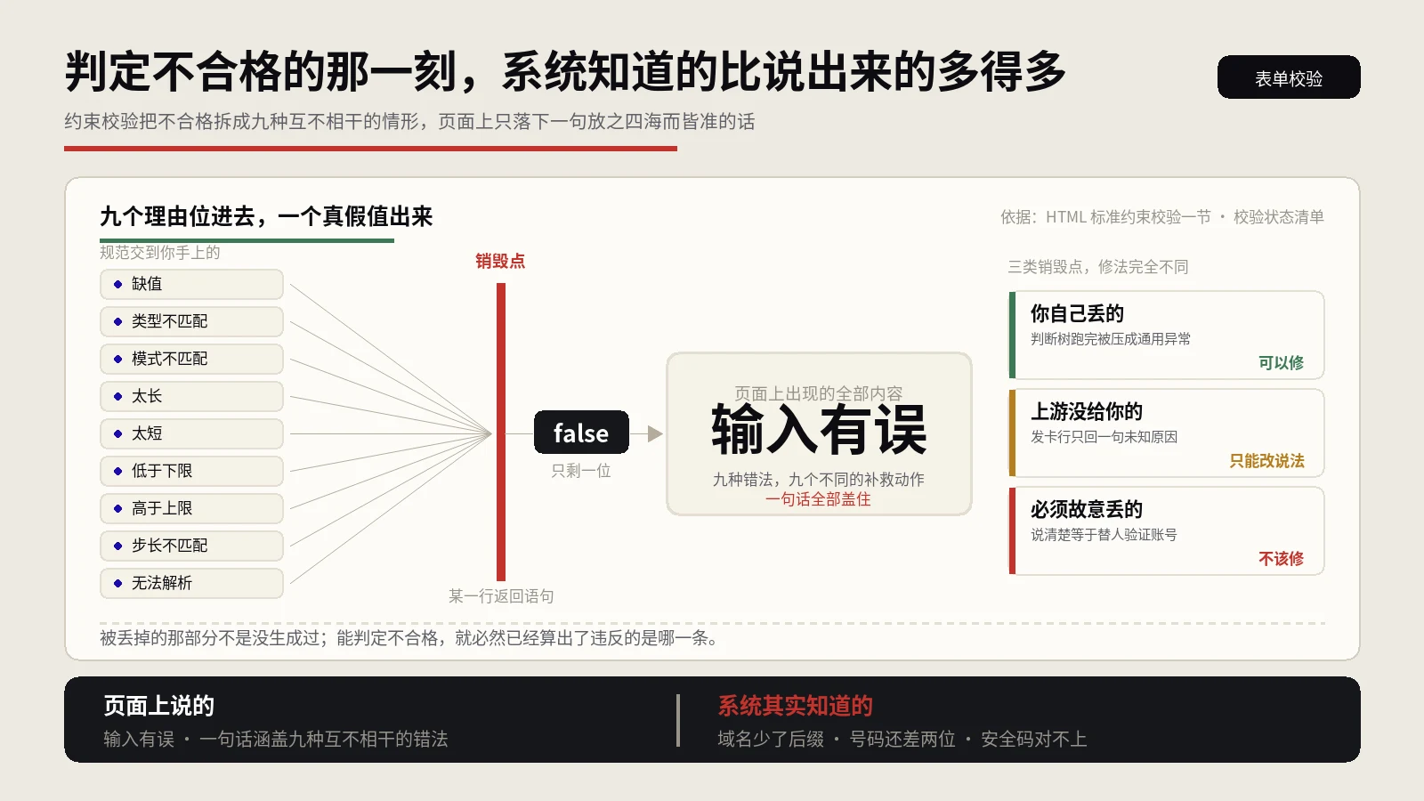你的后端一清二楚用户错在哪里，页面上却只剩下四个字：输入有误