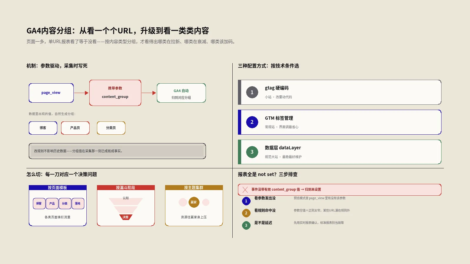 GA4内容分组怎么配？按内容类型拆解自然流量表现的实战打法