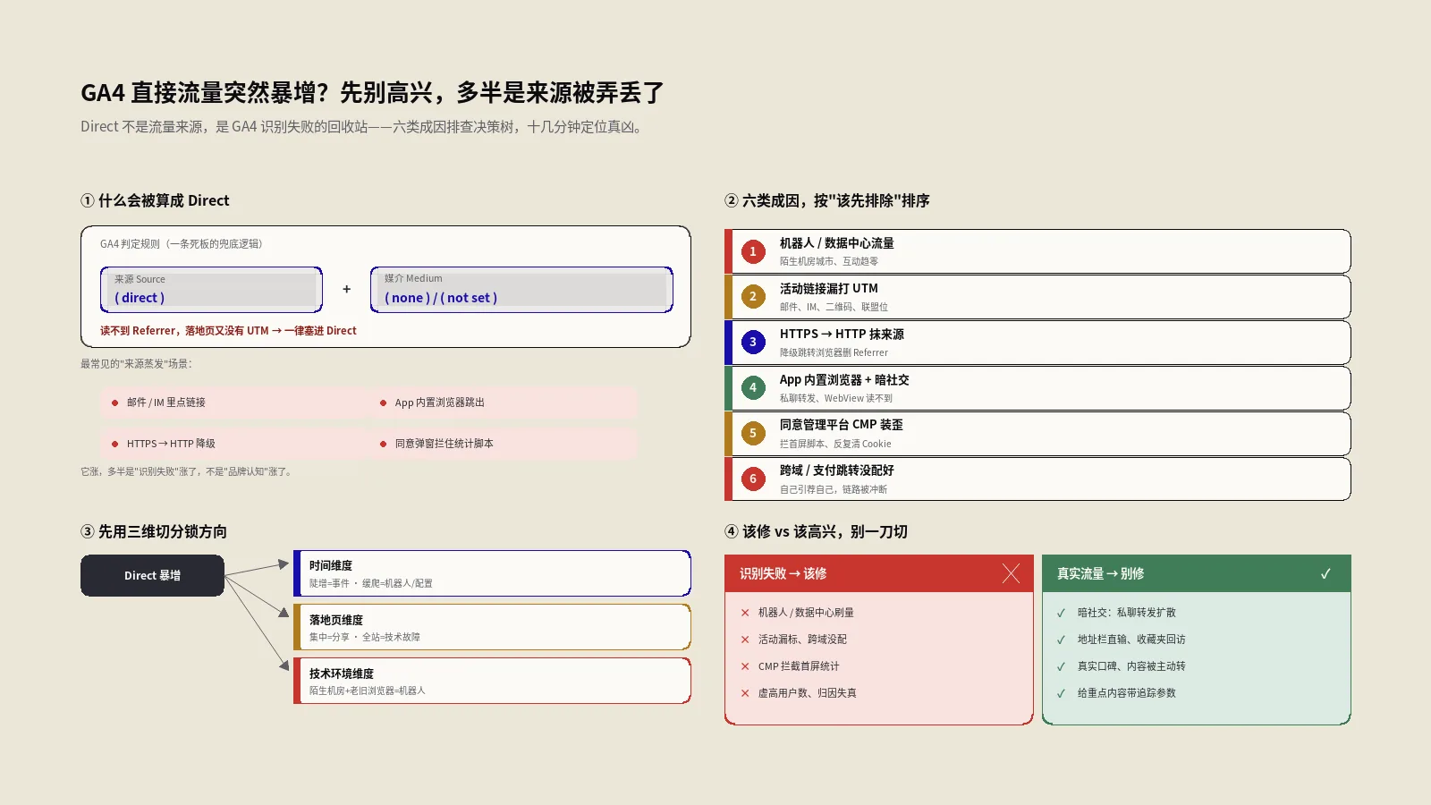 GA4直接流量突然暴增别急着高兴？六类成因排查决策树与上线自查清单