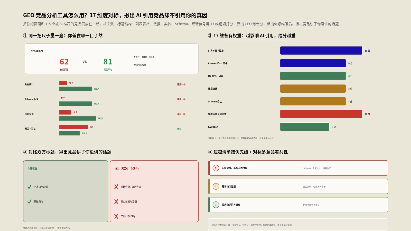 GEO竞品分析工具怎么用？17维度对标揪出AI引用竞品却不引用你的真因