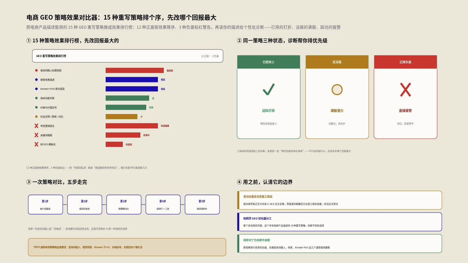 电商GEO策略效果对比器怎么用？15种策略排个序，先改哪个回报最大