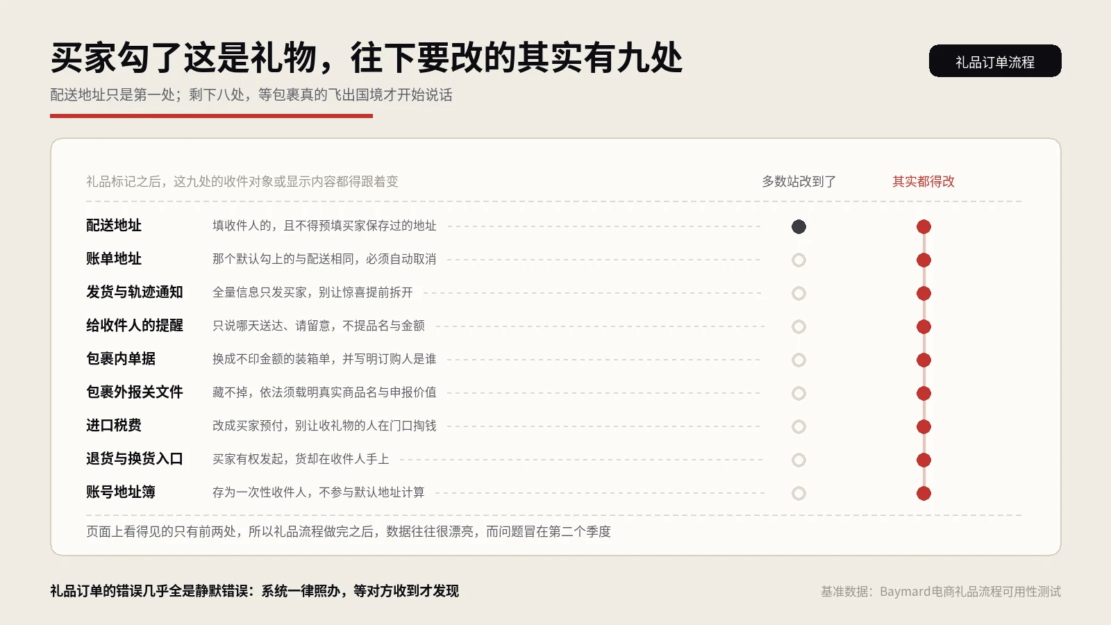 买家勾了这是礼物，可你的整条跨境链路从头到尾只认得买家一个人