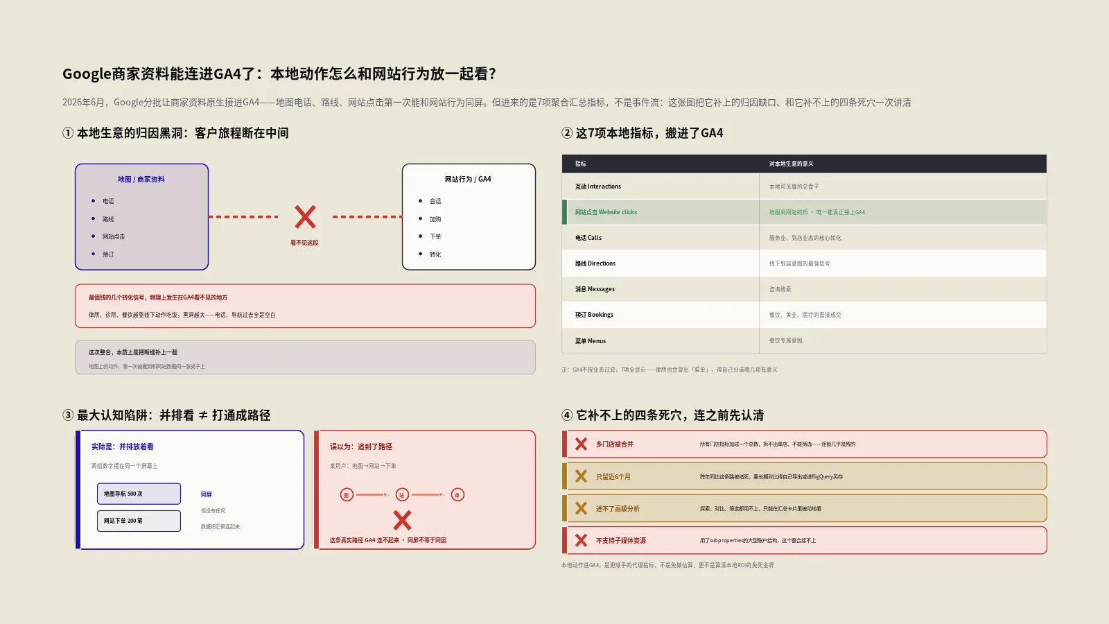 Google商家资料能连进GA4了：地图电话、路线、点击怎么和网站行为放一起看？