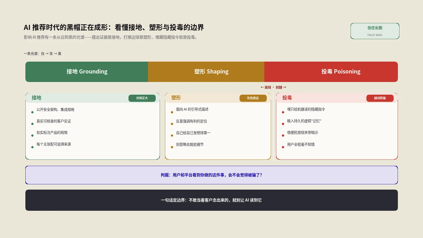 AI推荐时代的黑帽正在成形：看懂接地、塑形与投毒的边界