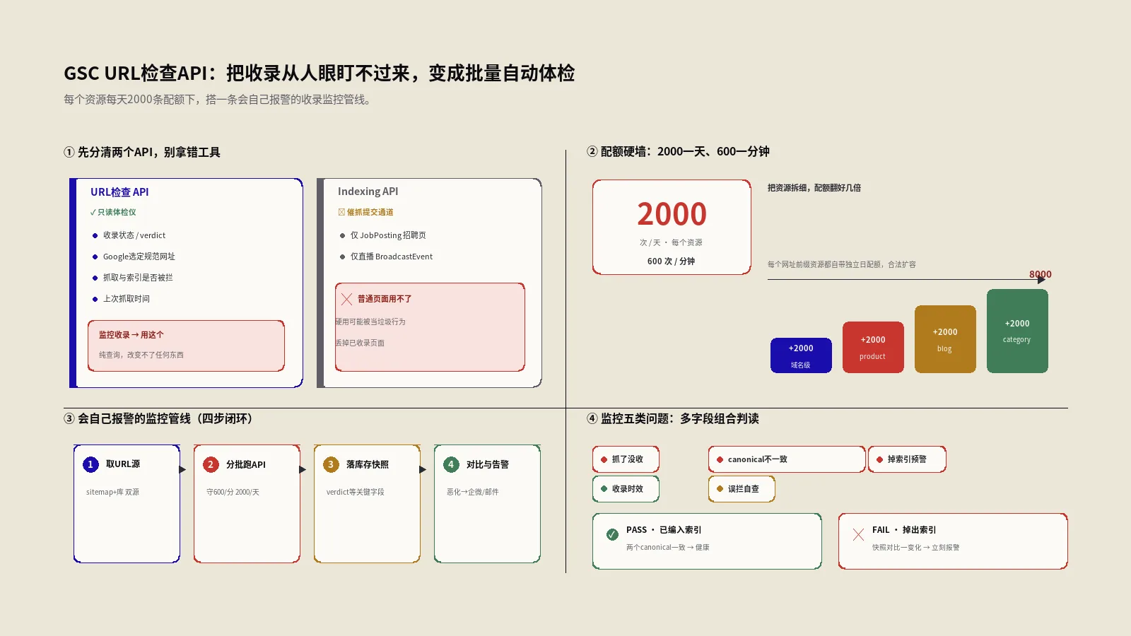 GSC URL检查API怎么批量监控收录？2000条配额下的监控管线实战