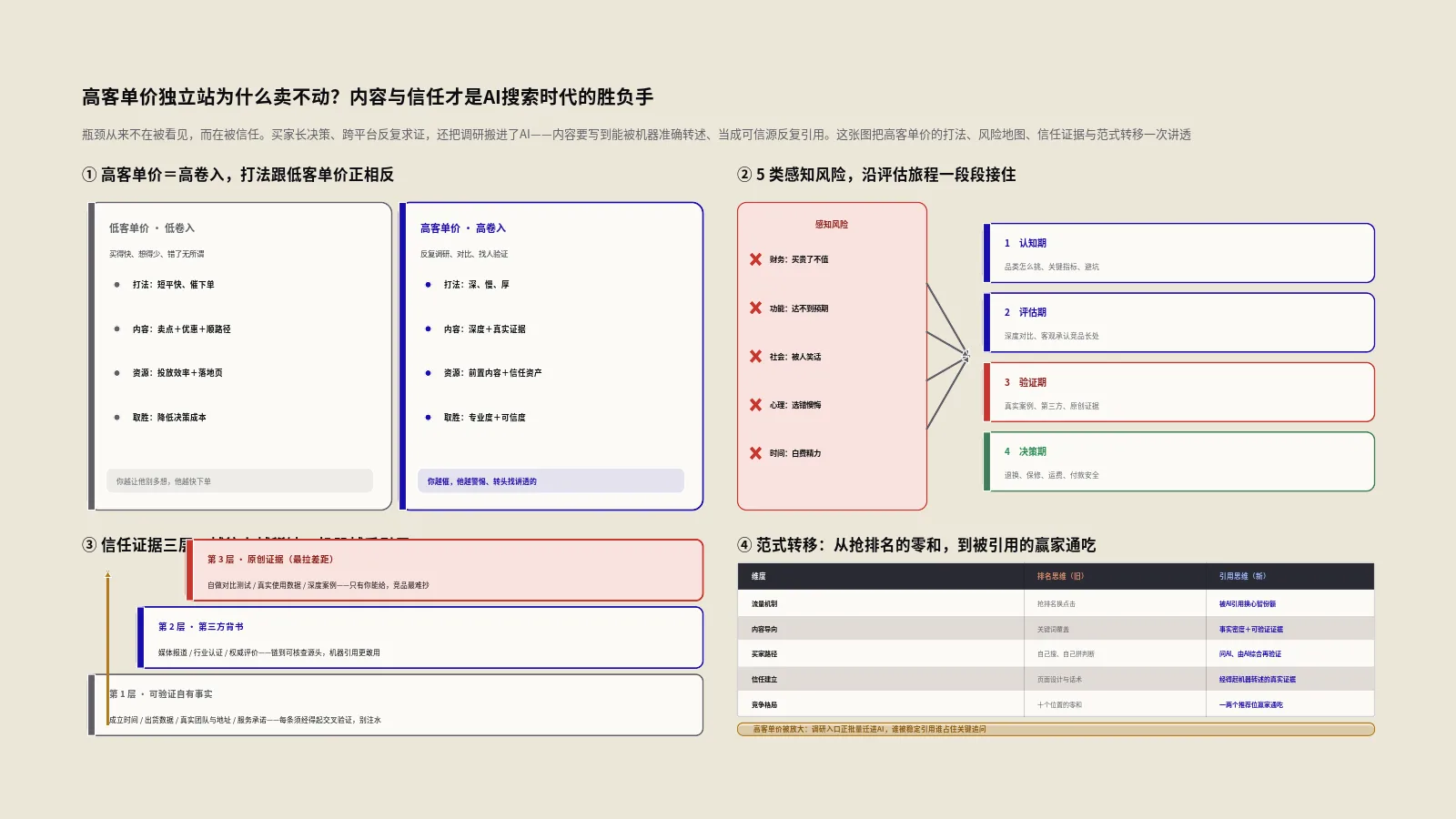 高客单价独立站为什么卖不动？内容和信任才是AI搜索时代的胜负手