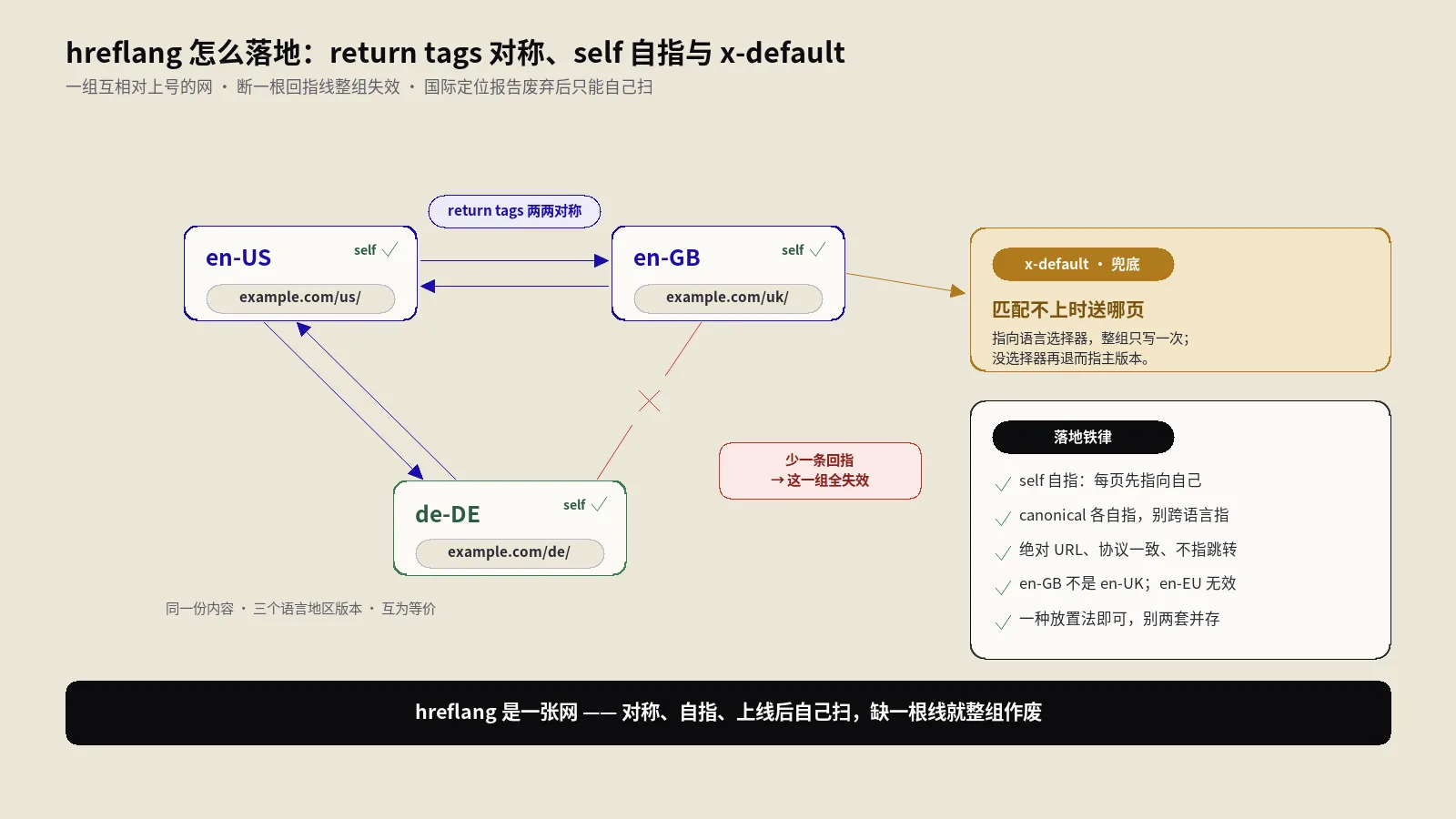 hreflang标签怎么落地？return tags对称与x-default实操避坑