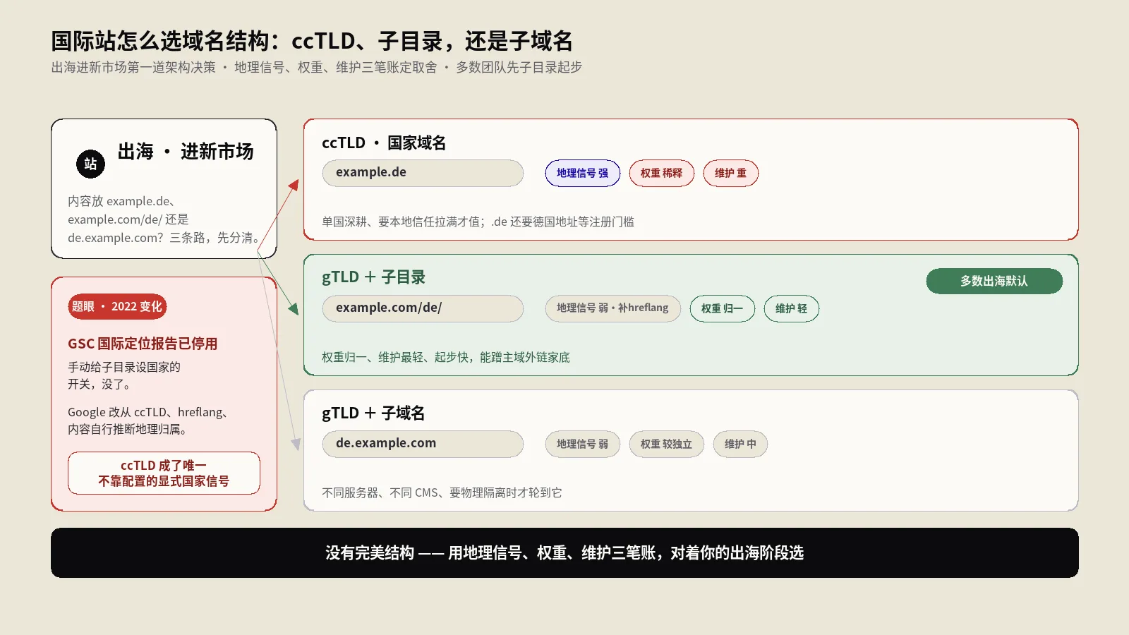 出海独立站国际SEO怎么选域名结构？ccTLD、子目录还是子域名