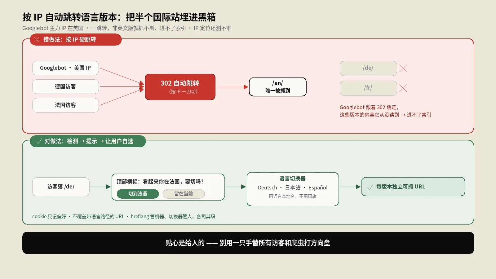 按IP自动跳转语言版本，正在悄悄让你的国际站半数页面进不了Google索引
