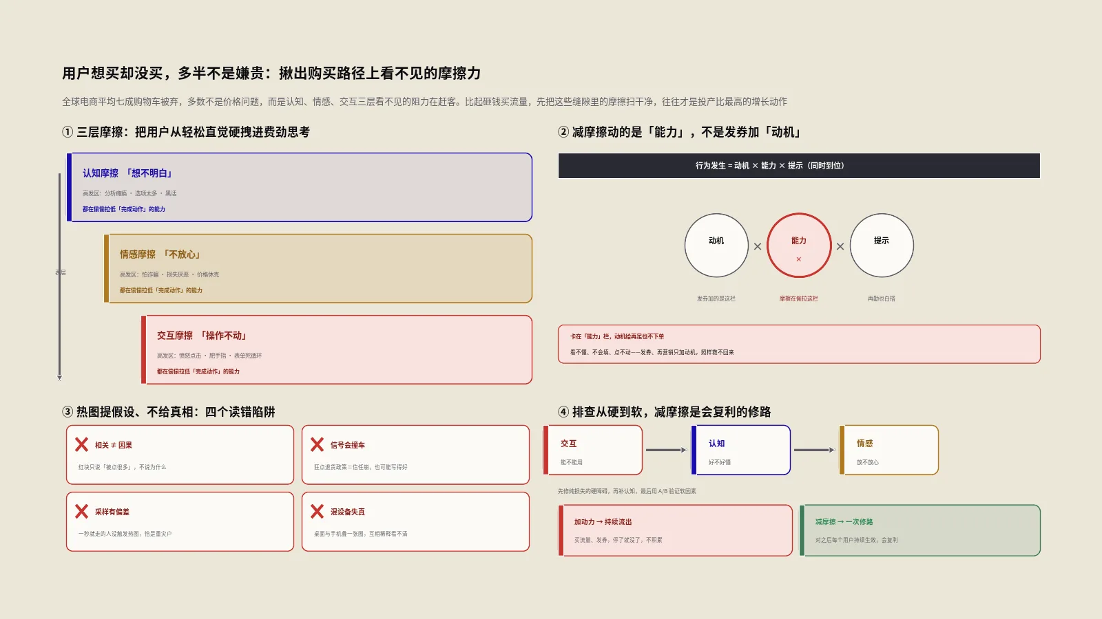 用户想买却没买，多半不是嫌贵：揪出购买路径上那些看不见的摩擦力