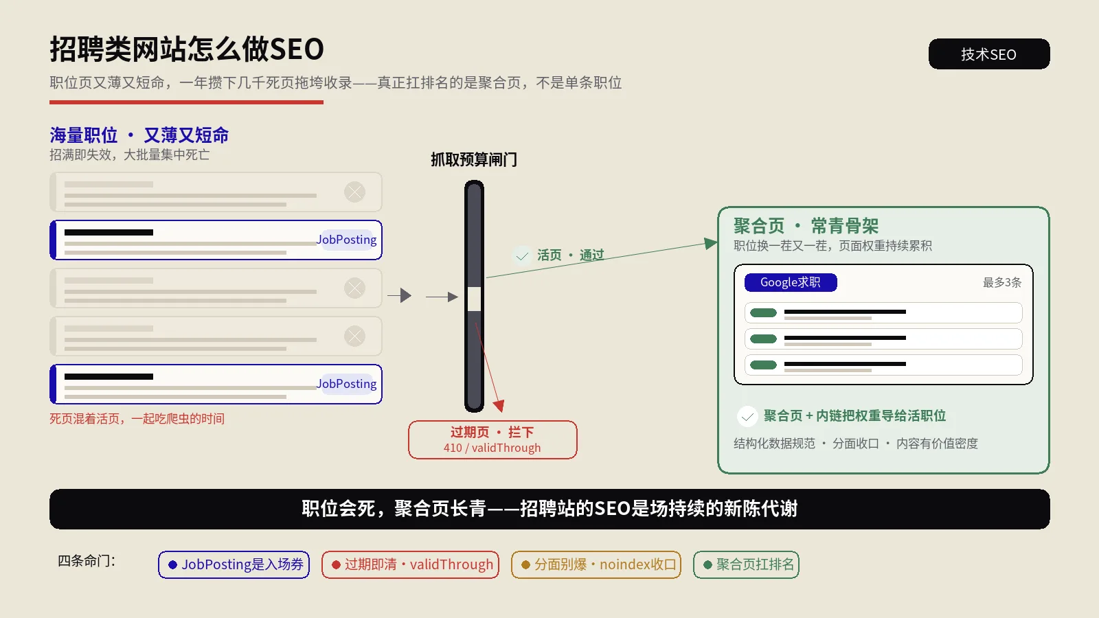 招聘类网站怎么做SEO？职位页又薄又短命，凭什么被收录还进Google求职
