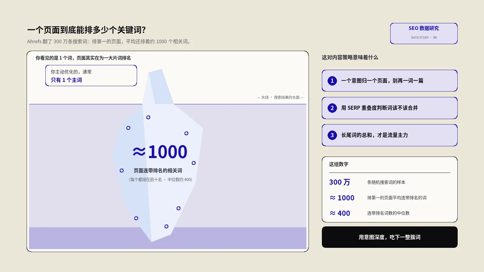 一个页面到底能排多少个关键词？300万搜索词研究的答案