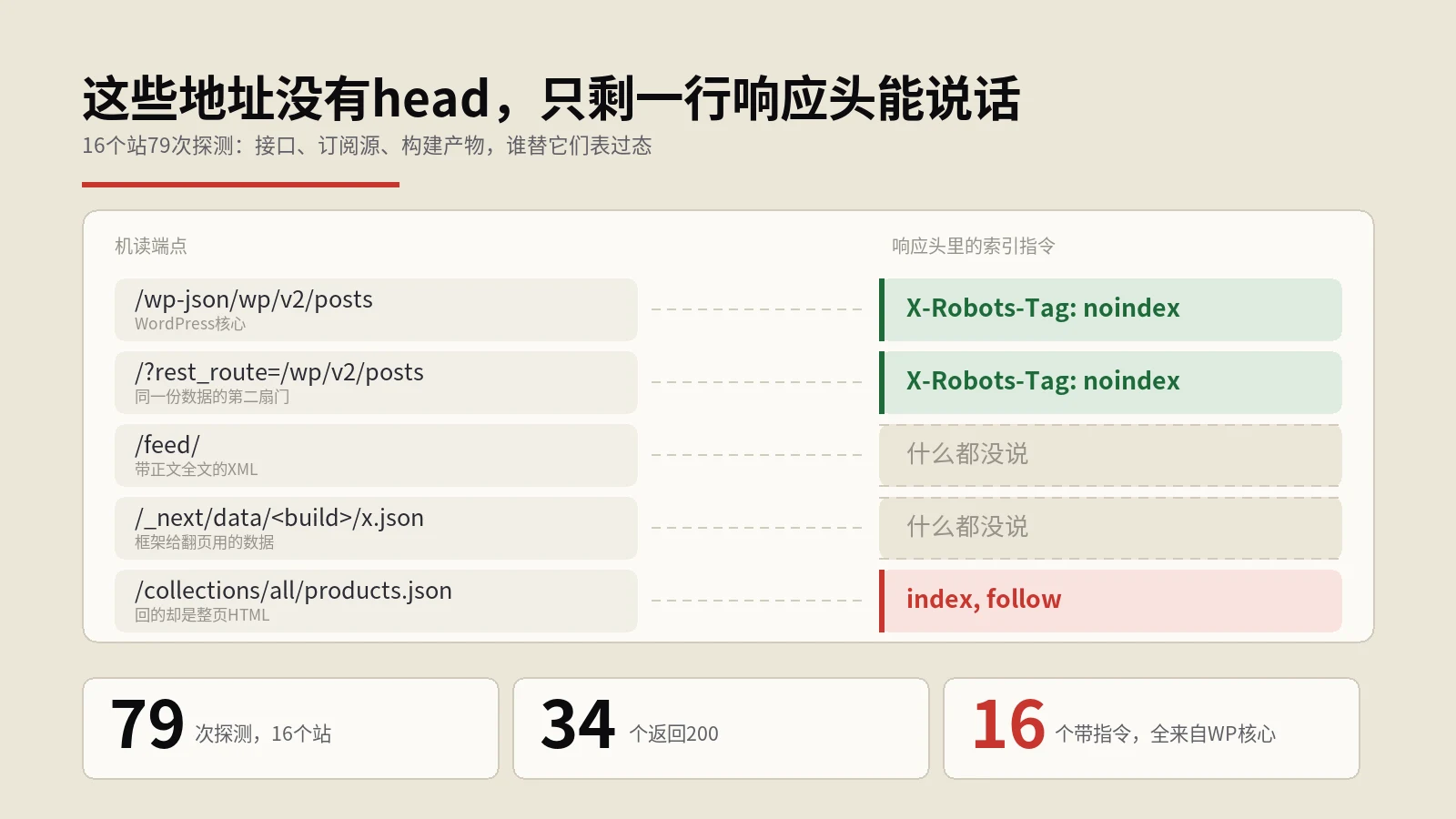 接口和feed这类地址没有head标签，它们拿什么说自己不想被收录