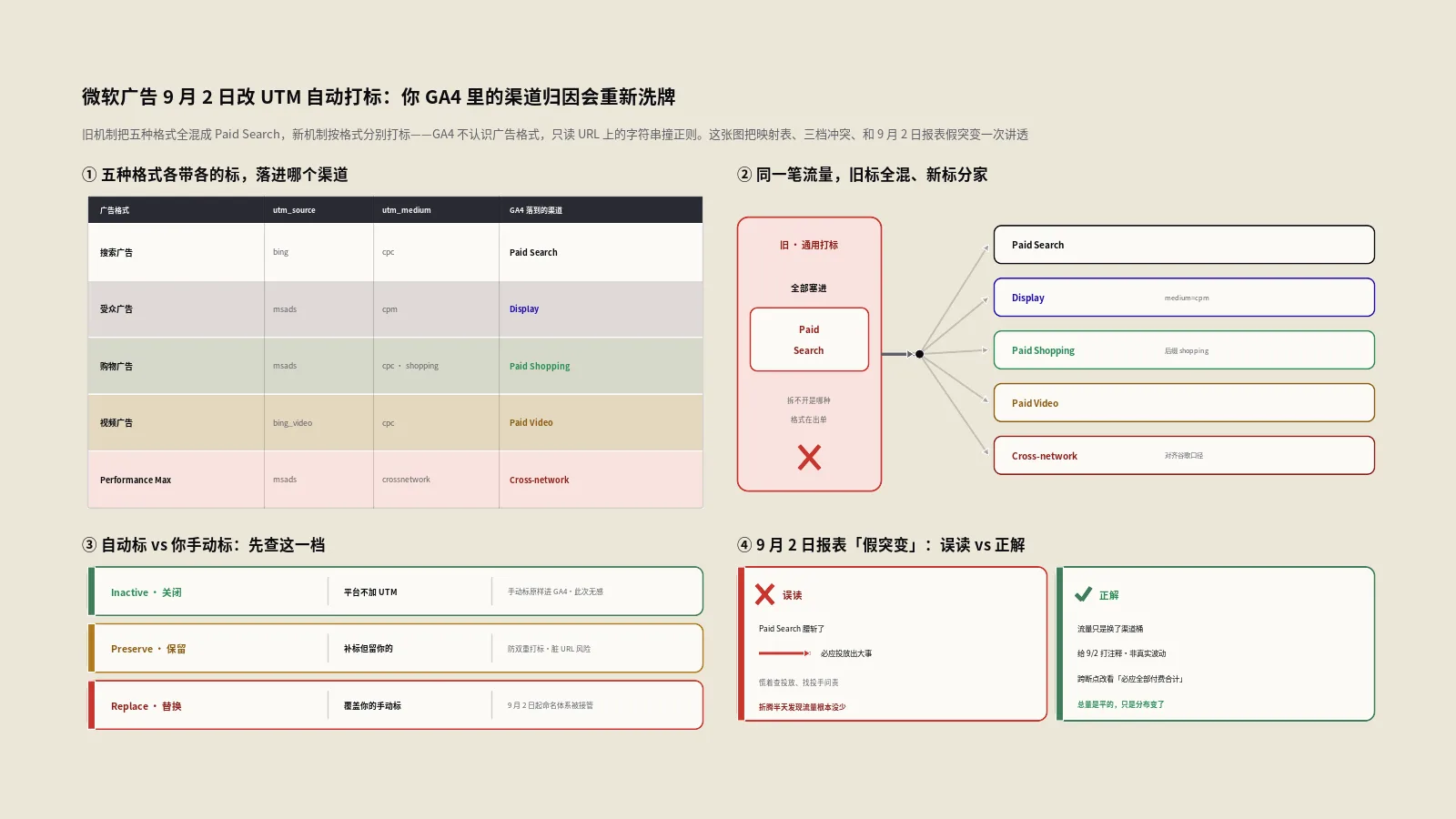微软广告9月2日改UTM自动打标：为什么这关系到你GA4里的渠道归因