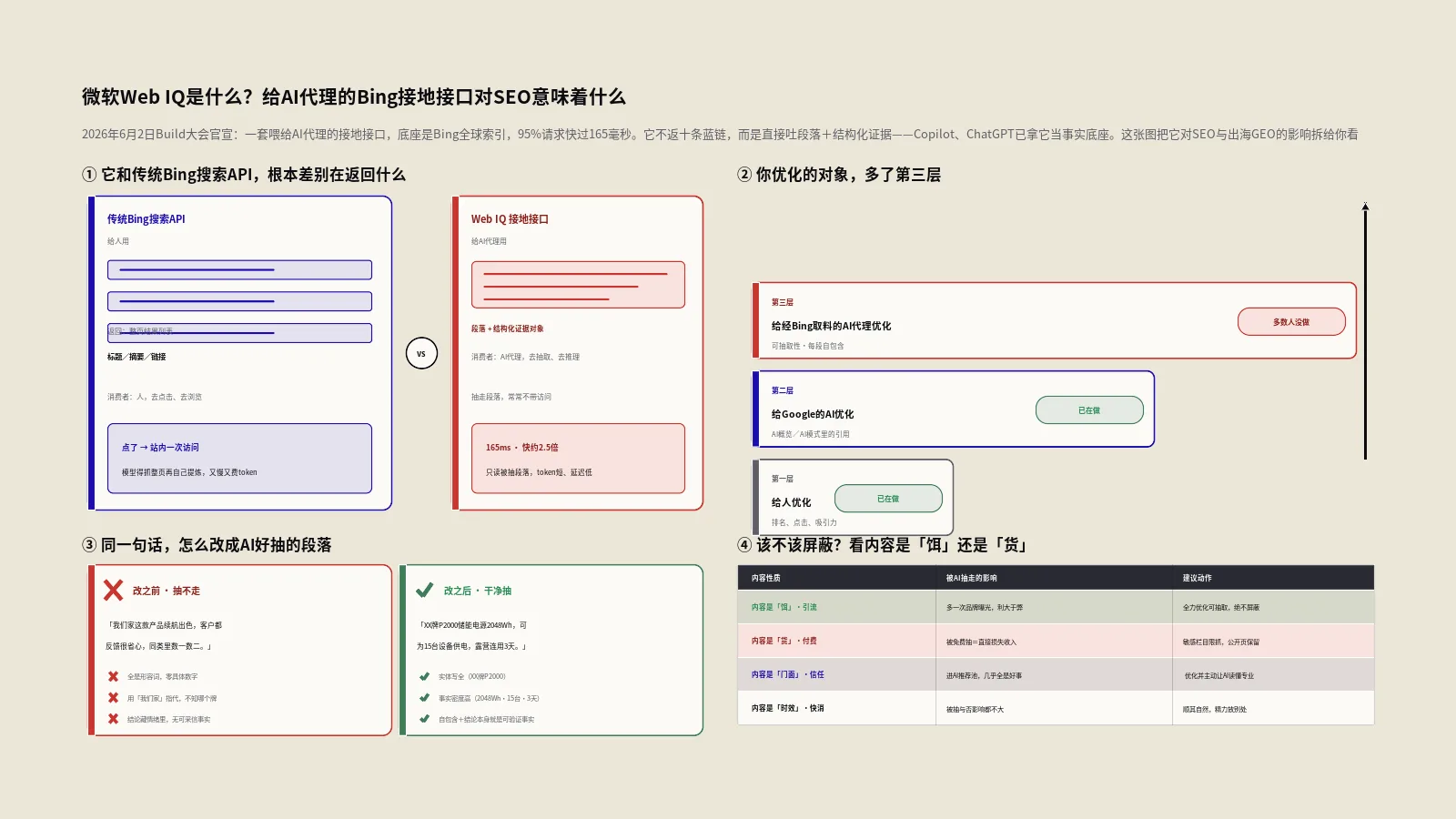 微软Web IQ是什么？给AI代理的Bing接地接口对SEO意味着什么