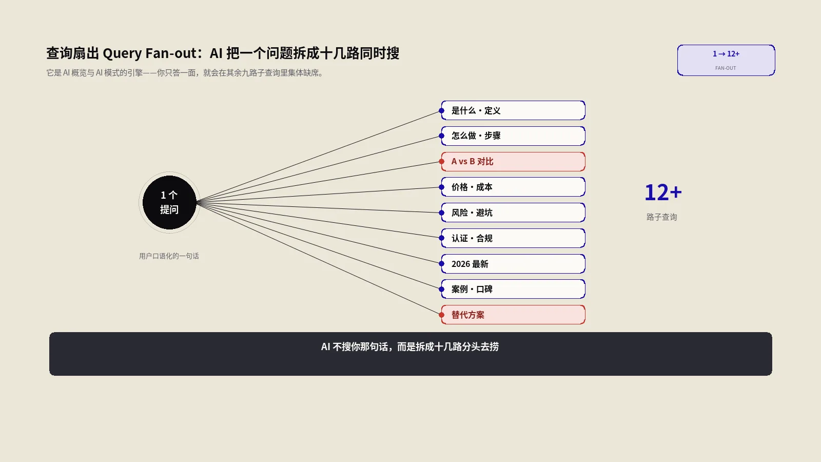 查询扇出Query Fan-out：AI搜索把一个问题拆成12个的底层机制