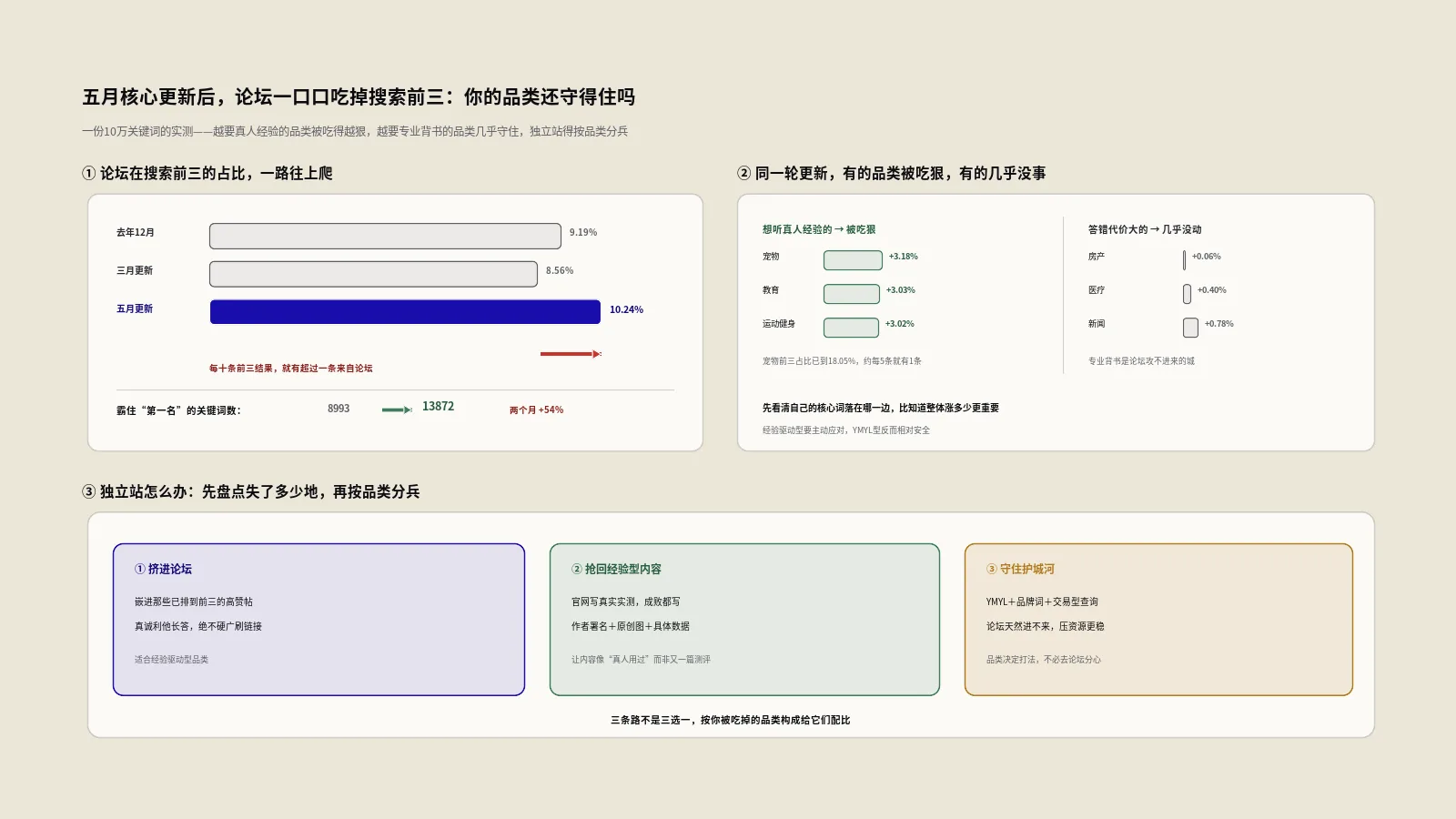 五月核心更新后Reddit霸榜谷歌前三：你的品类被论坛吃掉多少，独立站怎么抢回来
