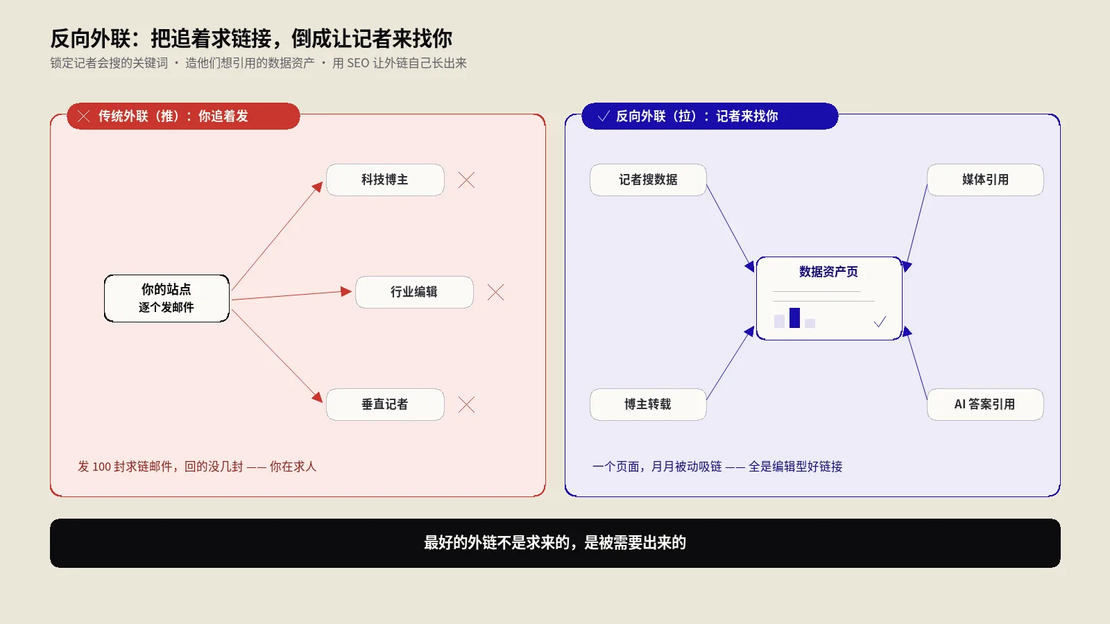 反向外联建链法：不群发一封邮件，让记者主动链接你