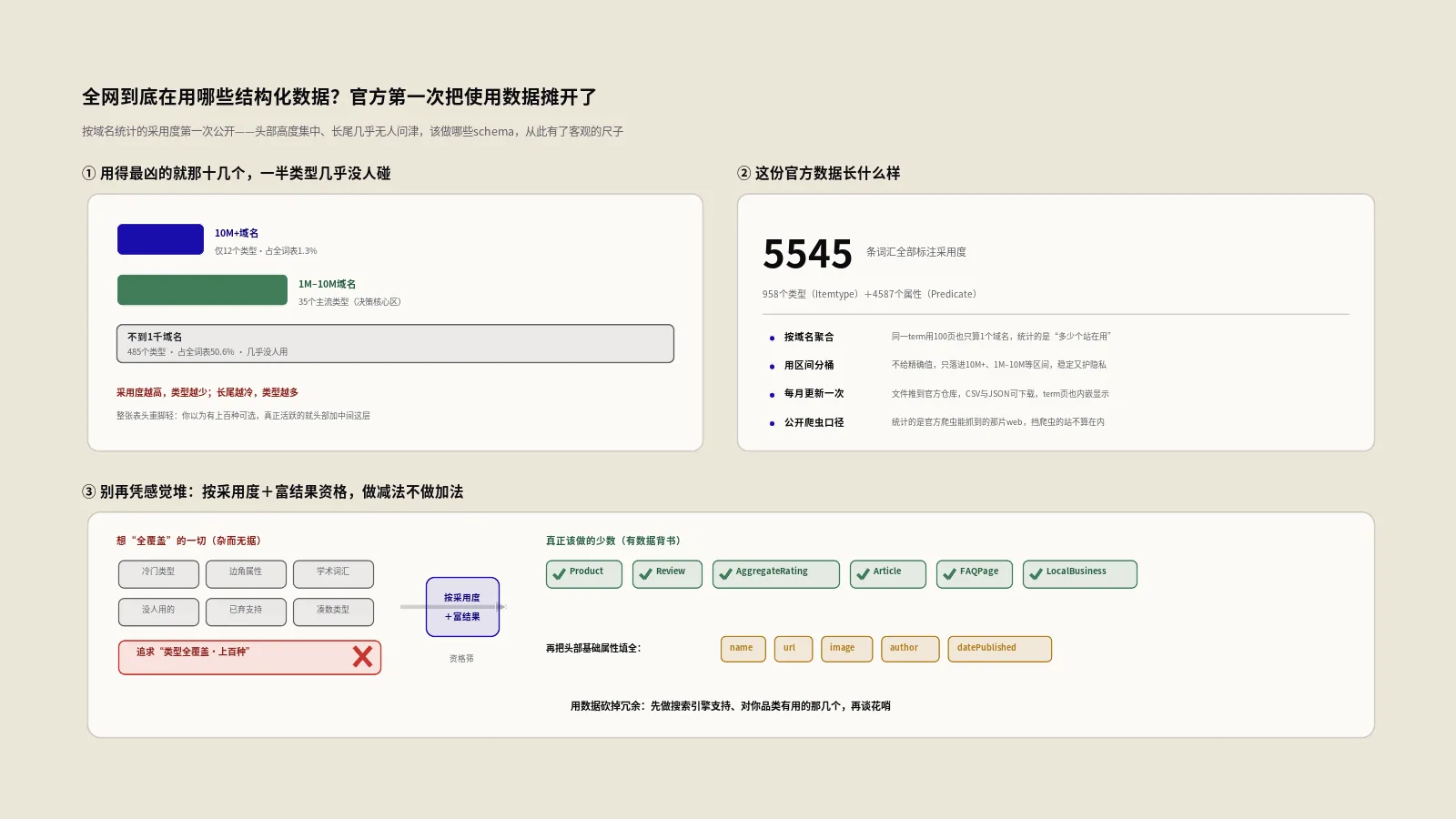 Schema官方第一次公开全网使用数据：哪些结构化数据该做，别再凭感觉堆类型